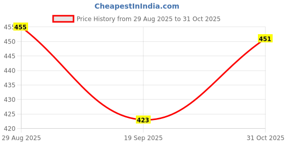 flipkart.com rsr creation Solid 1st happy birthday decoration items-63pcs rose gold & white color set balloons Balloon rsr creation Price History Graph from 29 Aug 2025 to 31 Oct 2025