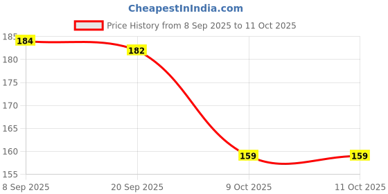 flipkart.com RSRCreations Mousepad-1gokuprint Non Slip Base Mousepad Price History Graph from 8 Sep 2025 to 9 Oct 2025