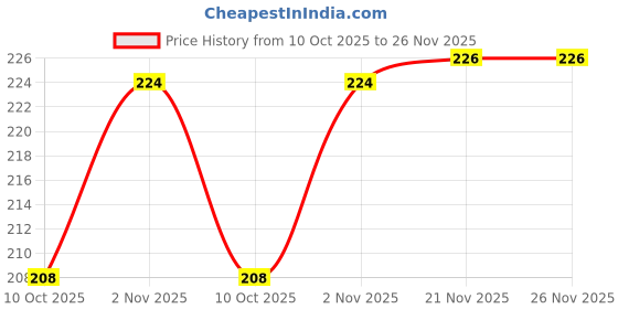 flipkart.com rss enterprises Bong rss enterprises Price History Graph from 10 Oct 2025 to 26 Nov 2025