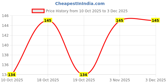flipkart.com rss enterprises Bong rss enterprises Price History Graph from 10 Oct 2025 to 3 Dec 2025