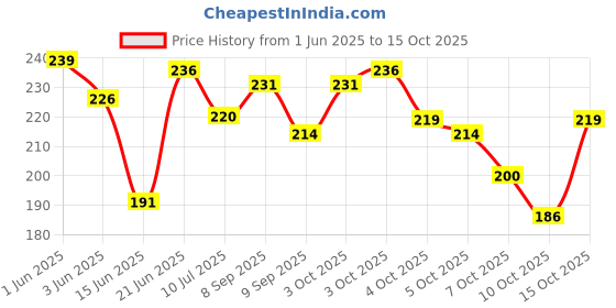 flipkart.com rss enterprises Brass Windchime rss enterprises Price History Graph from 1 Jun 2025 to 15 Oct 2025