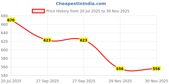 flipkart.com rss enterprises New USB Charging Cigarette Lighter Watch Cigarette Lighter USB Charging Cigarette Lighter Watch Cigarette Lighter Pocket Lighter rss enterprises Price History Graph from 20 Jul 2025 to 29 Nov 2025
