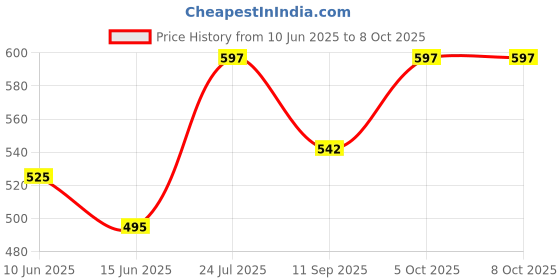 flipkart.com rss enterprises Rolling Paper rss enterprises Price History Graph from 10 Jun 2025 to 8 Oct 2025