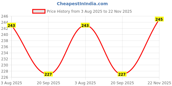 flipkart.com rss enterprises Rolling Paper rss enterprises Price History Graph from 3 Aug 2025 to 22 Nov 2025