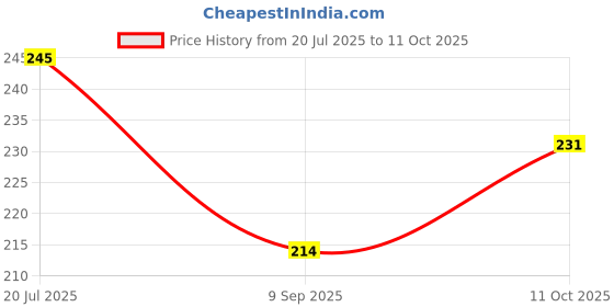 flipkart.com rss enterprises Rolling Paper rss enterprises Price History Graph from 20 Jul 2025 to 11 Oct 2025