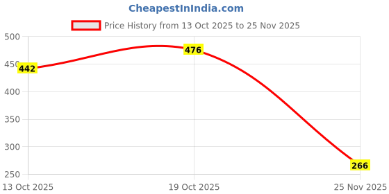 flipkart.com rss enterprises Rolling Paper rss enterprises Price History Graph from 13 Oct 2025 to 25 Nov 2025