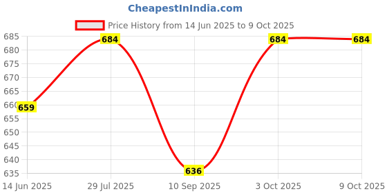 flipkart.com rss enterprises USB Charging Cigarette Lighter Watch Cigarette Lighter USB Charging Cigarette Lighter Watch Cigarette Lighter ( Pocket Lighter rss enterprises Price History Graph from 14 Jun 2025 to 9 Oct 2025