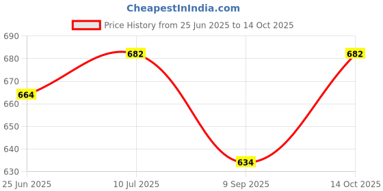 flipkart.com rss enterprises USB Gadget Accessory Combo for Watch Lighter, Hand rss enterprises Price History Graph from 25 Jun 2025 to 14 Oct 2025