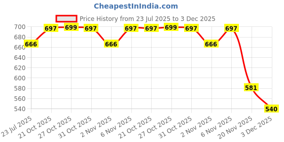 flipkart.com rss enterprises USB Gadget Accessory Combo for Watch Lighter, Hand rss enterprises Price History Graph from 23 Jul 2025 to 3 Dec 2025