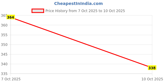 flipkart.com rss enterprises USB TOUCH CIGARETTE LIGHTER USB CHARGING Pocket Lighter USB TOUCH CIGARETTE LIGHTER USB CHARGING Pocket Lighter Pocket Lighter rss enterprises Price History Graph from 7 Oct 2025 to 10 Oct 2025