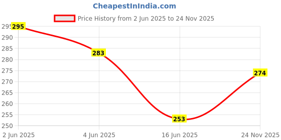 flipkart.com RSS ENTERPRISES Windproof, Great for Outdoor Hiking Camping Cigarette Lighter Windproof, Great for Outdoor Hiking Camping Cigarette Lighter Cigarette Lighter Price History Graph from 2 Jun 2025 to 24 Nov 2025