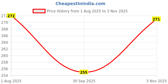 flipkart.com rss soft toys 3 feet pink teddy bear most beautiful teddy and cute and soft love teddy - 89 cm rss soft toys Price History Graph from 1 Aug 2025 to 3 Nov 2025