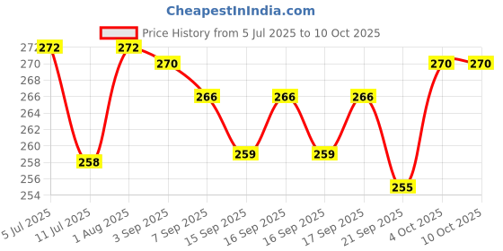 flipkart.com rss soft toys 3 feet red teddy bear hugable lovable soft toy approx 80cm- 86 cm rss soft toys Price History Graph from 5 Jul 2025 to 8 Oct 2025