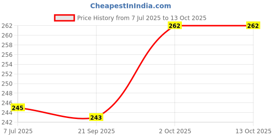 flipkart.com rss soft toys 3 feet red teddy bear huggable lovable soft toy approx 80cm - 80 cm rss soft toys Price History Graph from 7 Jul 2025 to 12 Oct 2025