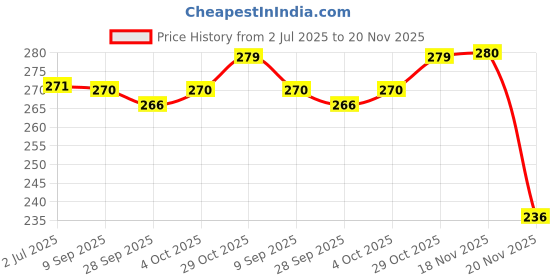 flipkart.com rss soft toys 3 Feet Soft Teddy Bear For Bears Huggable/Loveable/Valentine Fo valentines gift - 92 cm rss soft toys Price History Graph from 2 Jul 2025 to 20 Nov 2025