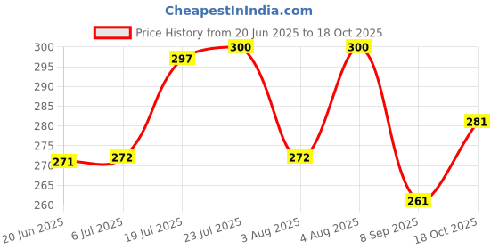 flipkart.com rss soft toys 3 Stuffed Spongy Huggable Smartoys Cute & Soft- 89 cm rss soft toys Price History Graph from 20 Jun 2025 to 18 Oct 2025