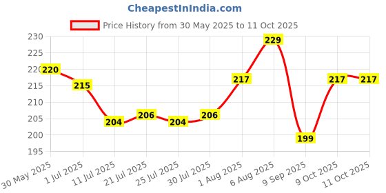 flipkart.com rss soft toys Adorable Strawberry Rabbit Plushie, Cute Bunny Soft Toy- 35 cm rss soft toys Price History Graph from 30 May 2025 to 10 Oct 2025