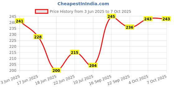 flipkart.com rss soft toys Cute Panda Plush with Bamboo, Soft Panda in Bamboo Stuffed Animals Toy- 18 cm rss soft toys Price History Graph from 3 Jun 2025 to 7 Oct 2025