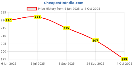 flipkart.com rss soft toys Plush Toy Pillow Reversible Bunny Soft Toy For Kids With Zipper- 30 cm rss soft toys Price History Graph from 6 Jun 2025 to 4 Oct 2025