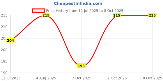 flipkart.com rss soft toys Plush Toy Pillow Reversible Bunny Soft Toy For Kids With Zipper - 30 cm rss soft toys Price History Graph from 11 Jul 2025 to 7 Oct 2025
