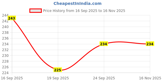 flipkart.com rss soft toys Strawberry Bunny Plush Toy - Adorable Strawberry Rabbit Plushie - 35 cm rss soft toys Price History Graph from 16 Sep 2025 to 15 Nov 2025