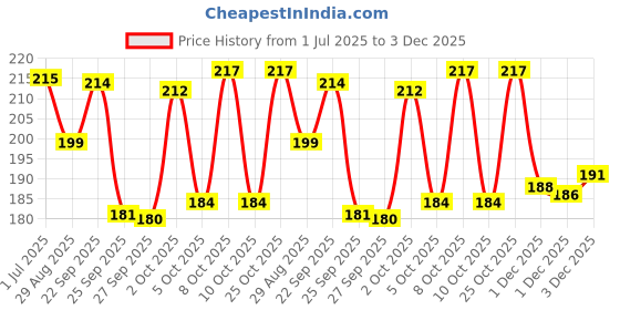 flipkart.com rss soft toys Zip Bunny - 30 cm rss soft toys Price History Graph from 1 Jul 2025 to 3 Dec 2025