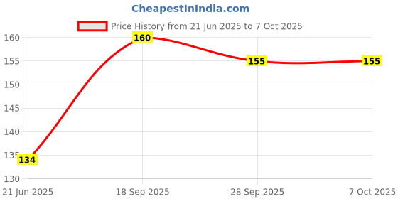 flipkart.com rssh creation Avengers Spiderman Gaming, Anti - Slip Base, High Durability Mouse Pad Mousepad Price History Graph from 21 Jun 2025 to 6 Oct 2025