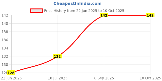 flipkart.com rssh creation Black Color Cartoon Gaming, Anti - Slip Base, High Durability Mouse Pad Mousepad Price History Graph from 22 Jun 2025 to 9 Oct 2025