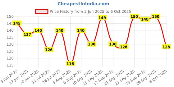 flipkart.com rssh creation Black Color Gaming, Anti - Slip Base, High Durability Mouse Pad Mousepad Price History Graph from 3 Jun 2025 to 6 Oct 2025