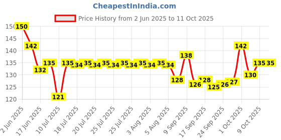 flipkart.com rssh creation Black Super Car , Anti - Slip Base, High Durability Mouse Pad Mousepad Price History Graph from 2 Jun 2025 to 10 Oct 2025