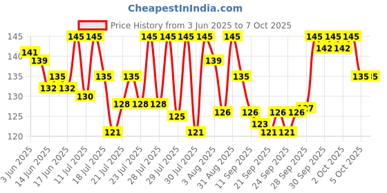 flipkart.com rssh creation Blue Sky, Anti - Slip Base, High Durability Mouse Pad Mousepad Price History Graph from 3 Jun 2025 to 7 Oct 2025