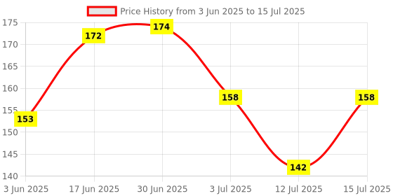 flipkart.com rssh creation Cleaning Gel Includes Cloth for Computers, Screen Cleaner Spray for Computers, Gaming, Laptops, Mobiles Price History Graph from 3 Jun 2025 to 15 Jul 2025