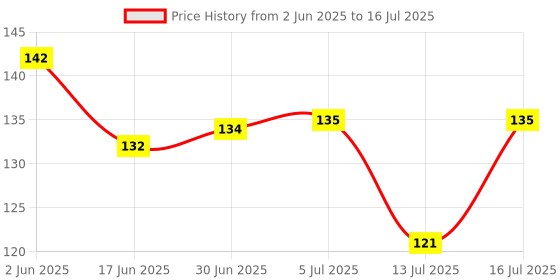 flipkart.com rssh creation Cute Mouse, Anti - Slip Base, High Durability Mouse Pad Mousepad Price History Graph from 2 Jun 2025 to 16 Jul 2025