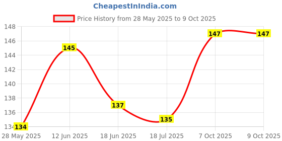 flipkart.com rssh creation Devil Mouse, Anti - Slip Base, High Durability Mouse Pad Mousepad Price History Graph from 28 May 2025 to 9 Oct 2025