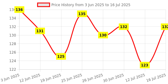 flipkart.com rssh creation Floral Design Multicolor Color, Anti - Slip Base, High Durability Mouse Pad Mousepad Price History Graph from 3 Jun 2025 to 16 Jul 2025
