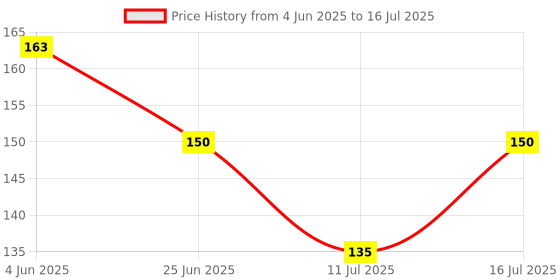 flipkart.com rssh creation Game Mode Blue Color, Anti - Slip Base, High Durability Mouse Pad Mousepad Price History Graph from 4 Jun 2025 to 16 Jul 2025