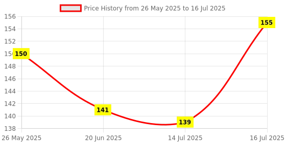 flipkart.com rssh creation Game Time Black & White Color, Anti - Slip Base, High Durability Mouse Pad Mousepad Price History Graph from 26 May 2025 to 16 Jul 2025