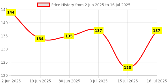 flipkart.com rssh creation Marvel Red Color, Anti - Slip Base, High Durability Mouse Pad Mousepad Price History Graph from 2 Jun 2025 to 16 Jul 2025