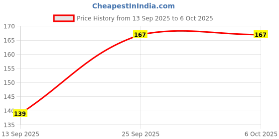 flipkart.com rssh creation Motivational Quote, Anti Mouse Pad- Slip Base, High Durability Mouse Pad Mousepad Price History Graph from 13 Sep 2025 to 6 Oct 2025