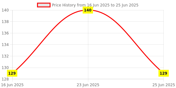 flipkart.com rssh creation Motivational Quote, Anti - Slip Base, High Durability Mouse Pad Mousepad Price History Graph from 16 Jun 2025 to 25 Jun 2025