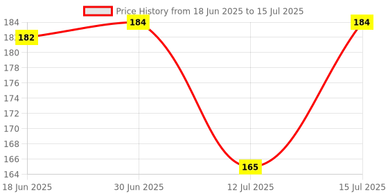 flipkart.com rssh creation Mouse USB optical wired Mouse for Laptop, Mouse for Computer, Mouse for Desktop Wired Ambidextrous Optical Gaming Mouse Price History Graph from 18 Jun 2025 to 15 Jul 2025