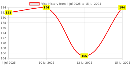 flipkart.com rssh creation Mouse USB optical wired Mouse for Laptop, Mouse for Computer, Mouse Wired Ambidextrous OpticalGaming Mouse Price History Graph from 4 Jul 2025 to 15 Jul 2025