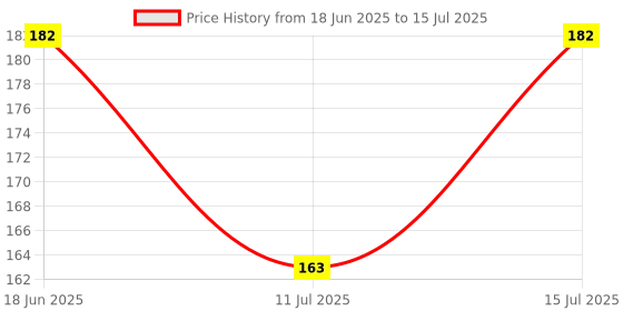 flipkart.com rssh creation Mouse USB optical wired Mouse for Laptop, Mouse for Computer Wired Ambidextrous Optical Gaming Mouse Price History Graph from 18 Jun 2025 to 15 Jul 2025