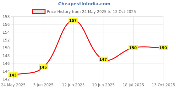 flipkart.com rssh creation Outer Space Blue Color, Anti - Slip Base, High Durability Mouse Pad Mousepad Price History Graph from 24 May 2025 to 12 Oct 2025