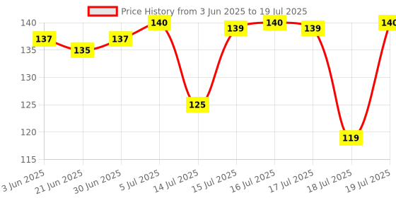 flipkart.com rssh creation Ship Design Mouse Pad Mousepad Price History Graph from 3 Jun 2025 to 16 Jul 2025