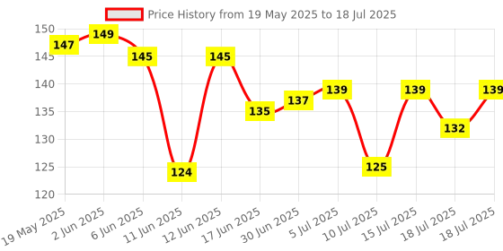 flipkart.com rssh creation Small Mouse Gray Color, Anti - Slip Base, High Durability Mouse Pad Mousepad Price History Graph from 19 May 2025 to 15 Jul 2025