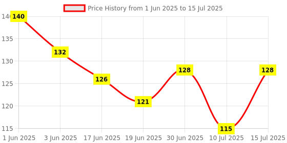 flipkart.com rssh creation Spiderman Home Comin, Anti - Slip Base, High Durability Mouse Pad Mousepad Price History Graph from 1 Jun 2025 to 15 Jul 2025