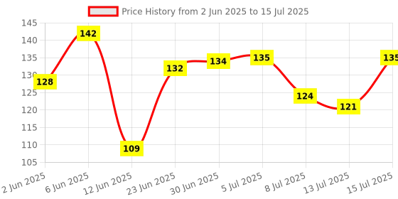 flipkart.com rssh creation Streat Light Pink Color, Anti - Slip Base, High Durability Mouse Pad Mousepad Price History Graph from 2 Jun 2025 to 15 Jul 2025