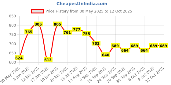 flipkart.com rsst Carrom board 20 inch with carrom coin and powder and stricker 20*20 5 cm Carrom Board rsst Price History Graph from 30 May 2025 to 12 Oct 2025