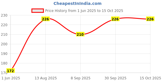 flipkart.com rsst Heavyduty Cricket Sidearm Ball Thrower rsst Price History Graph from 1 Jun 2025 to 14 Oct 2025